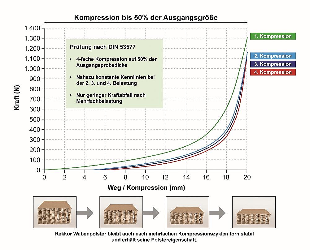 Diagramm mit Kraft-Weg-Kurven von vier Kompressionen eines ReKKor Wabenpolsters auf 50 Prozent der Ausgangsdicke